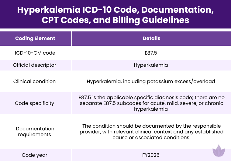 hyperkalemia icd-10 code- documentation-cpt codes- and billing guidelines